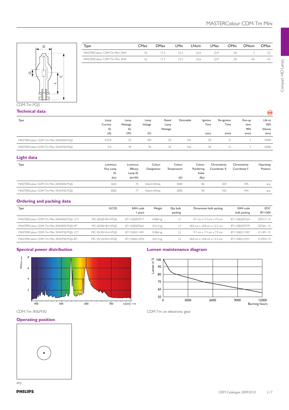 Mastercolour cdm-tm mini, Technical data, Light data | Ordering and packing data, Spectral power distribution, Lumen maintenance diagram, Operating position | Philips Compact HID Lamp and Gear User Manual | Page 17 / 100