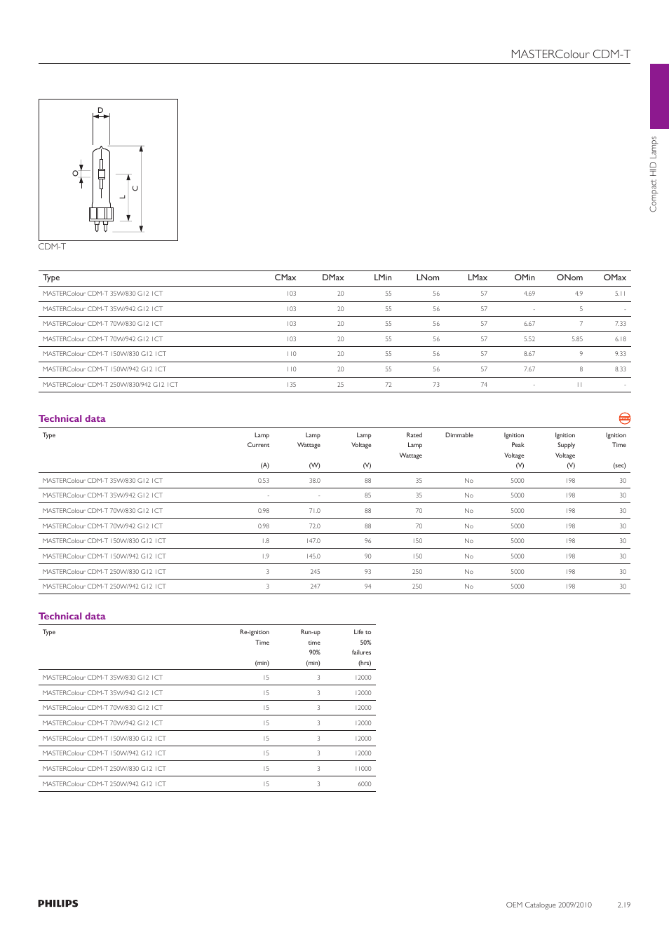 Mastercolour cdm-t, Technical data | Philips Compact HID Lamp and Gear User Manual | Page 19 / 100