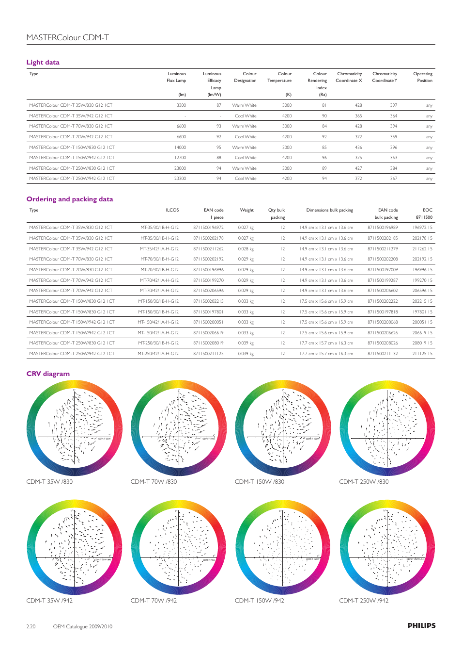 Mastercolour cdm-t, Light data, Ordering and packing data | Crv diagram | Philips Compact HID Lamp and Gear User Manual | Page 20 / 100