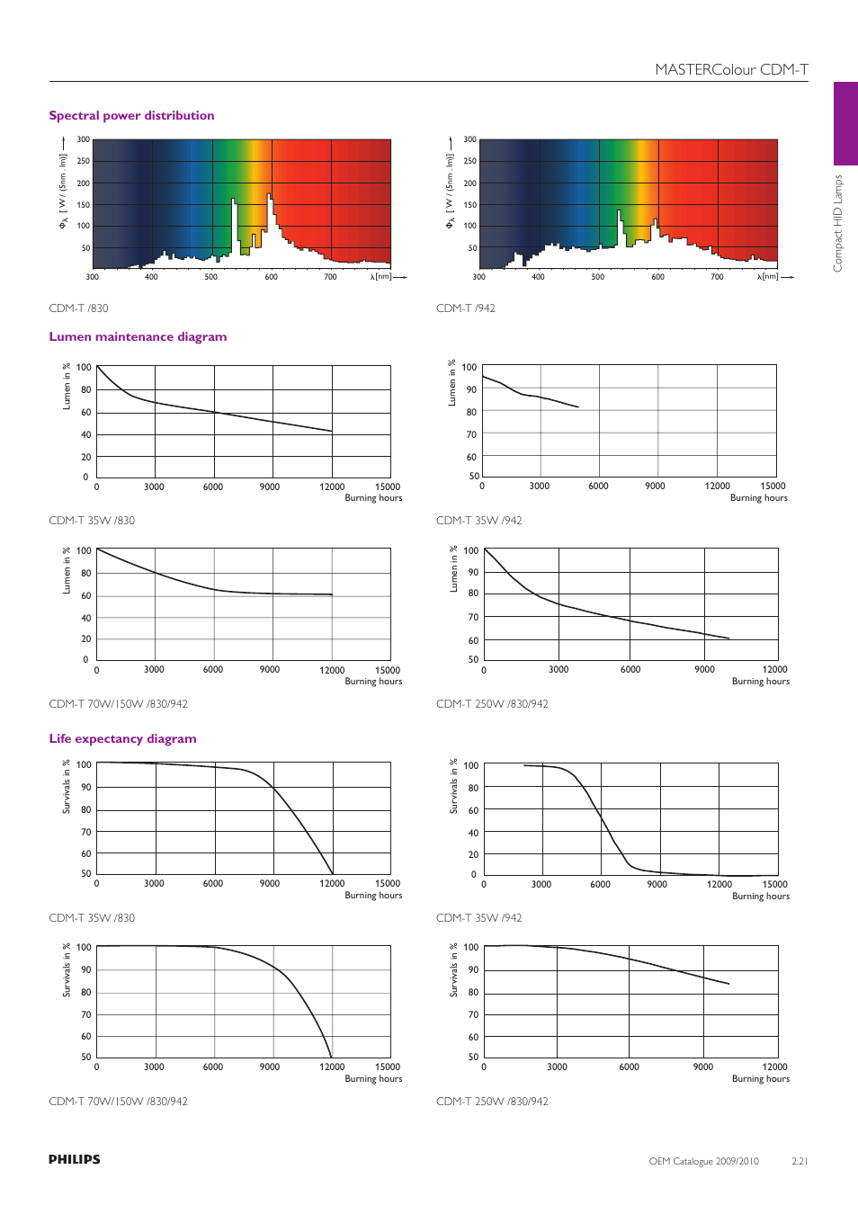 Mastercolour cdm-t | Philips Compact HID Lamp and Gear User Manual | Page 21 / 100