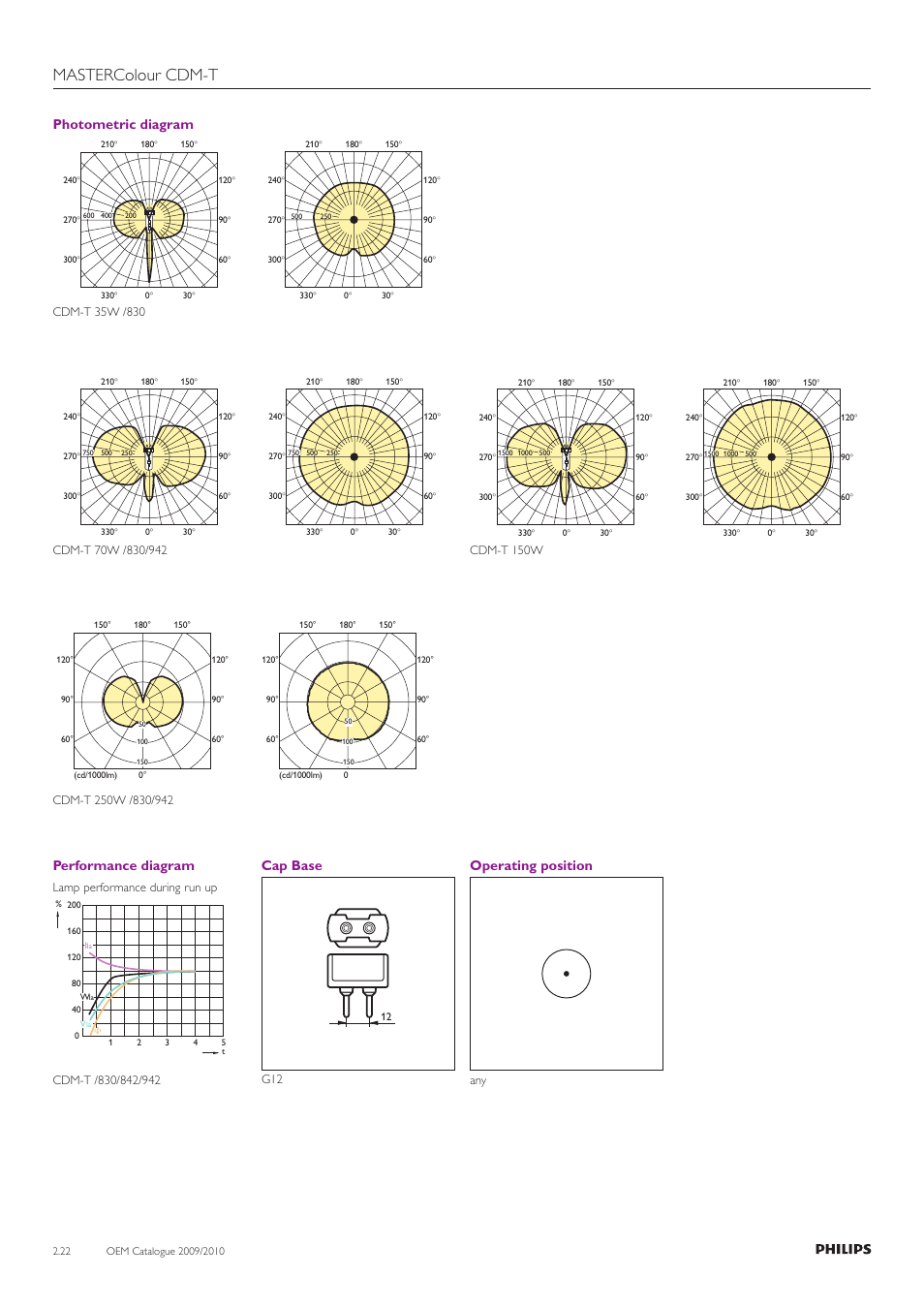 Mastercolour cdm-t, Photometric diagram, Cap base | Operating position, Performance diagram | Philips Compact HID Lamp and Gear User Manual | Page 22 / 100