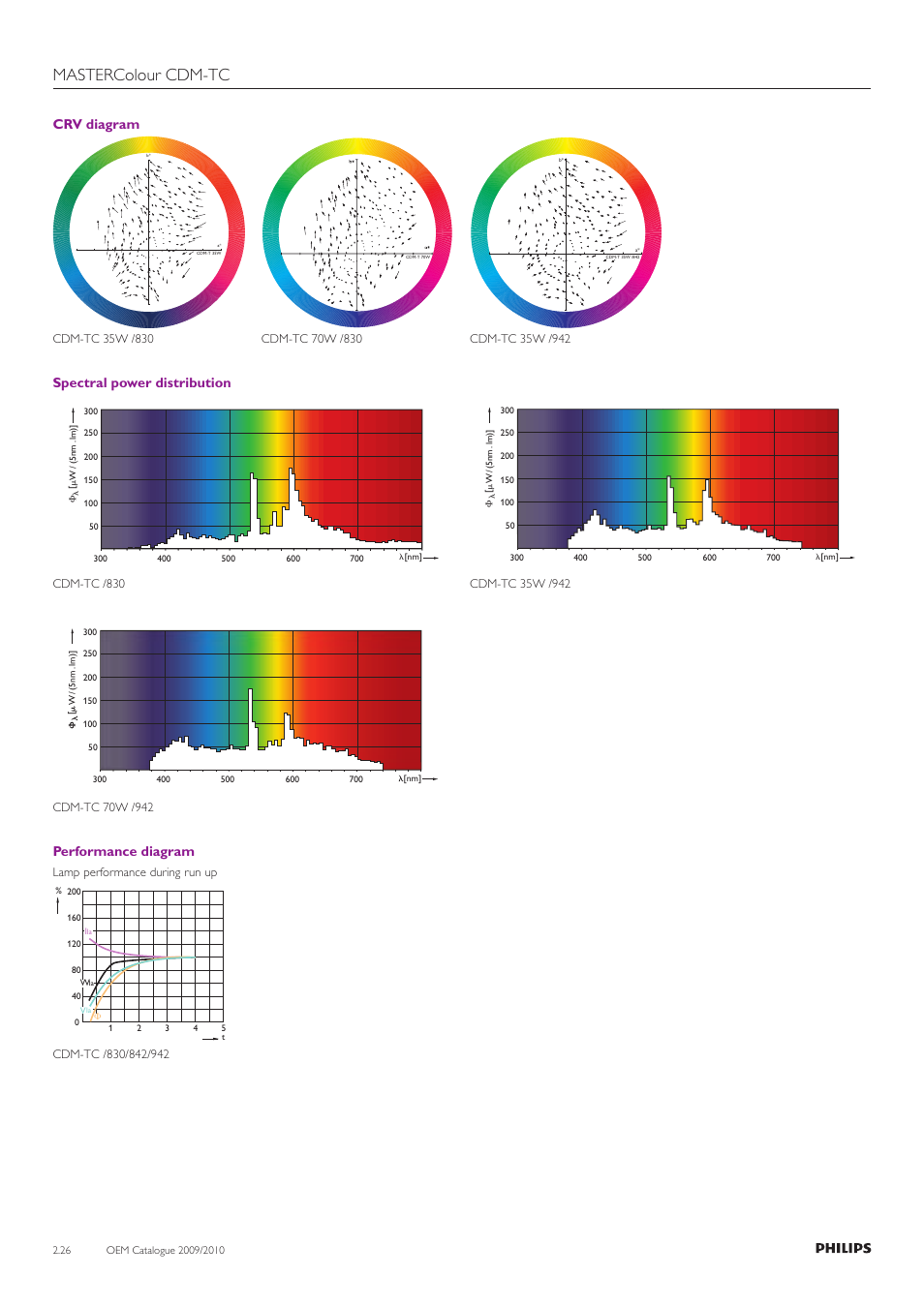 Mastercolour cdm-tc, Crv diagram, Spectral power distribution | Performance diagram | Philips Compact HID Lamp and Gear User Manual | Page 26 / 100