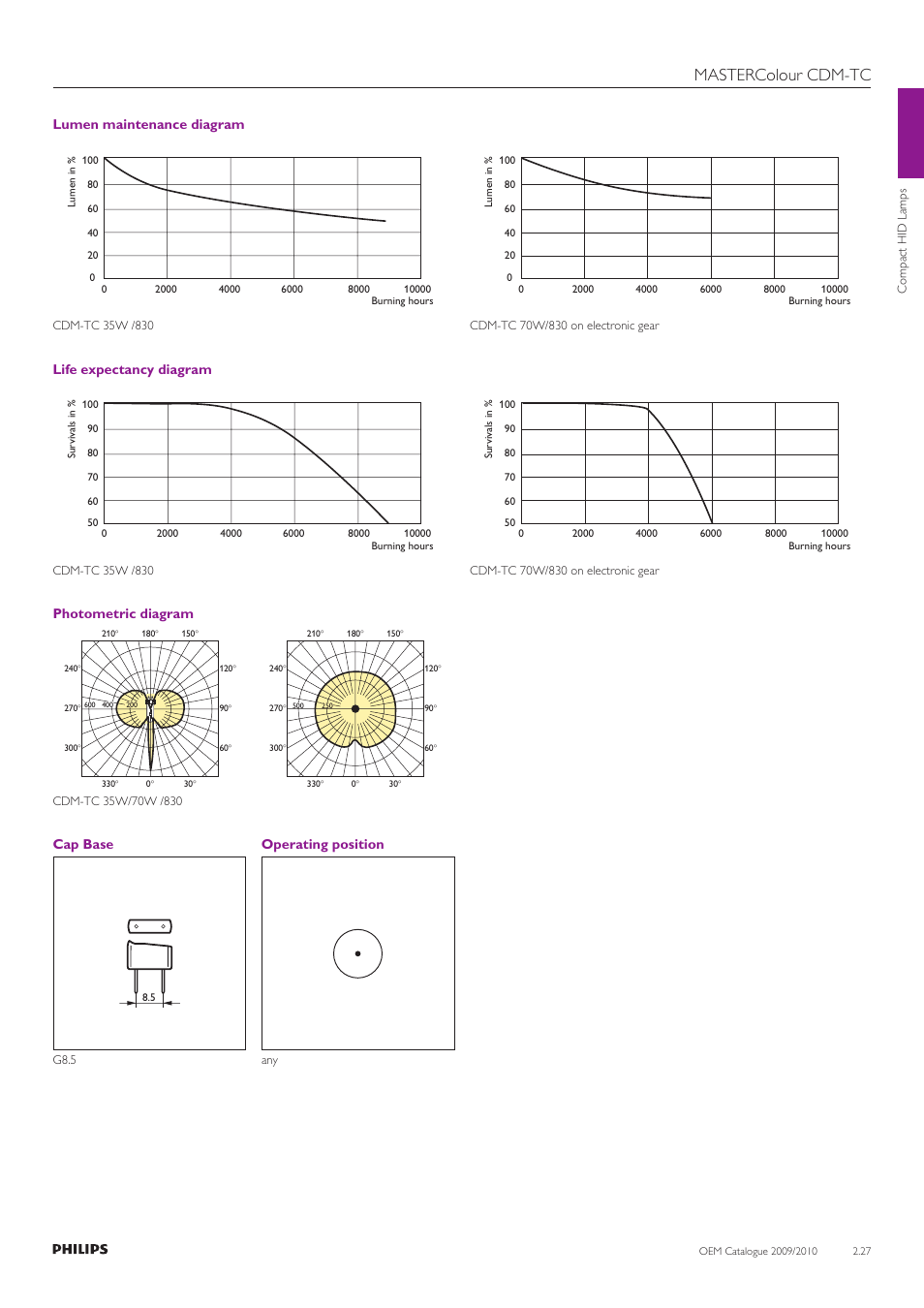 Mastercolour cdm-tc, Lumen maintenance diagram, Life expectancy diagram | Photometric diagram, Cap base, Operating position | Philips Compact HID Lamp and Gear User Manual | Page 27 / 100