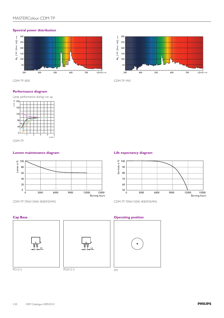 Mastercolour cdm-tp, Spectral power distribution, Performance diagram | Lumen maintenance diagram, Life expectancy diagram, Cap base, Operating position | Philips Compact HID Lamp and Gear User Manual | Page 30 / 100