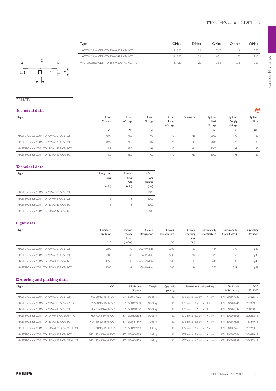 Mastercolour cdm-td, Technical data, Light data | Ordering and packing data | Philips Compact HID Lamp and Gear User Manual | Page 33 / 100