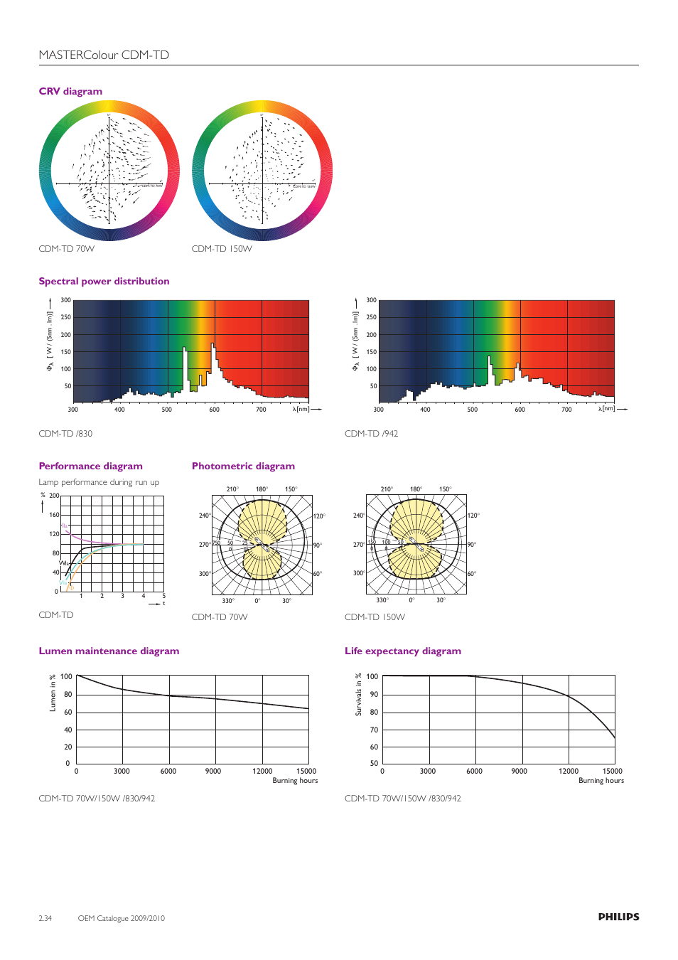 Mastercolour cdm-td, Crv diagram, Spectral power distribution | Performance diagram, Lumen maintenance diagram, Life expectancy diagram, Photometric diagram | Philips Compact HID Lamp and Gear User Manual | Page 34 / 100