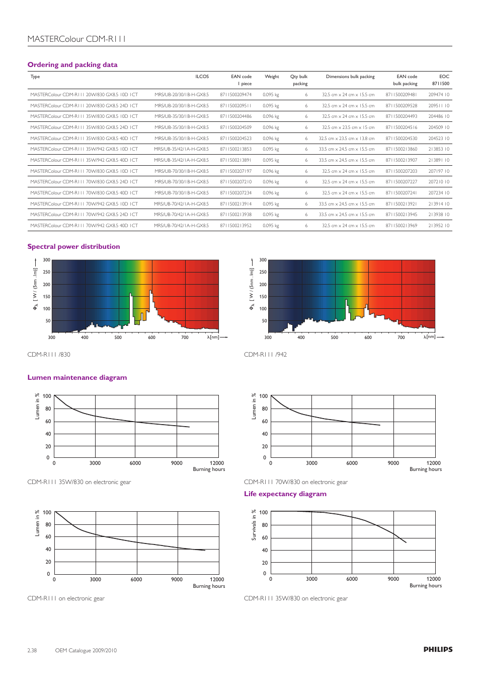 Mastercolour cdm-r111, Ordering and packing data, Spectral power distribution | Lumen maintenance diagram, Life expectancy diagram | Philips Compact HID Lamp and Gear User Manual | Page 38 / 100