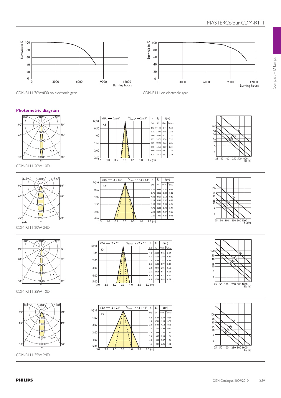 Mastercolour cdm-r111, Photometric diagram, Compact hid lamps | Cdm-r111 on electronic gear | Philips Compact HID Lamp and Gear User Manual | Page 39 / 100