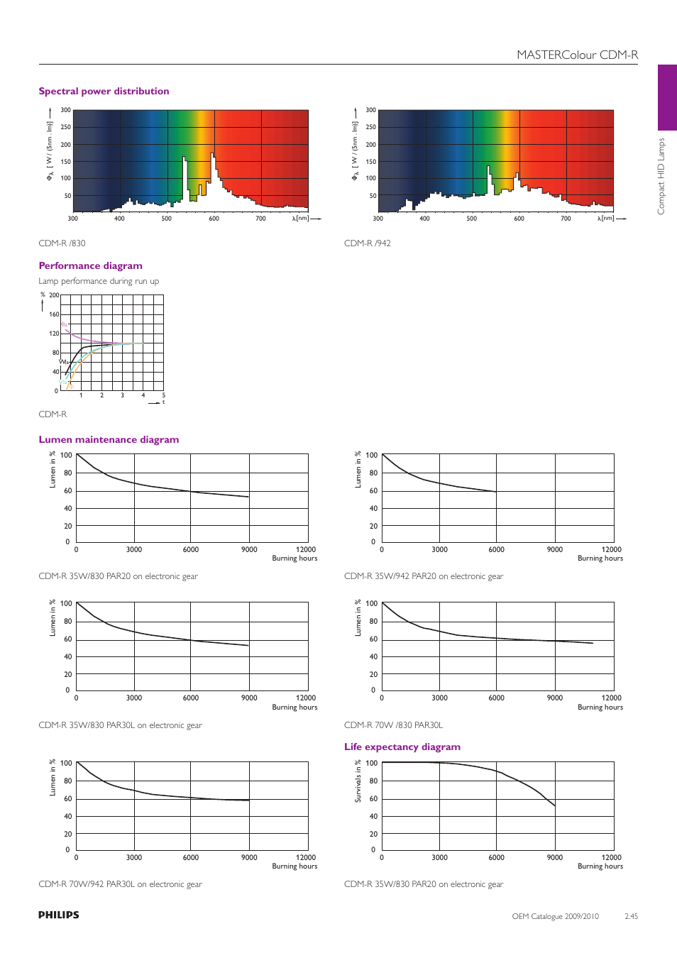 Mastercolour cdm-r, Spectral power distribution, Performance diagram | Lumen maintenance diagram, Life expectancy diagram | Philips Compact HID Lamp and Gear User Manual | Page 45 / 100