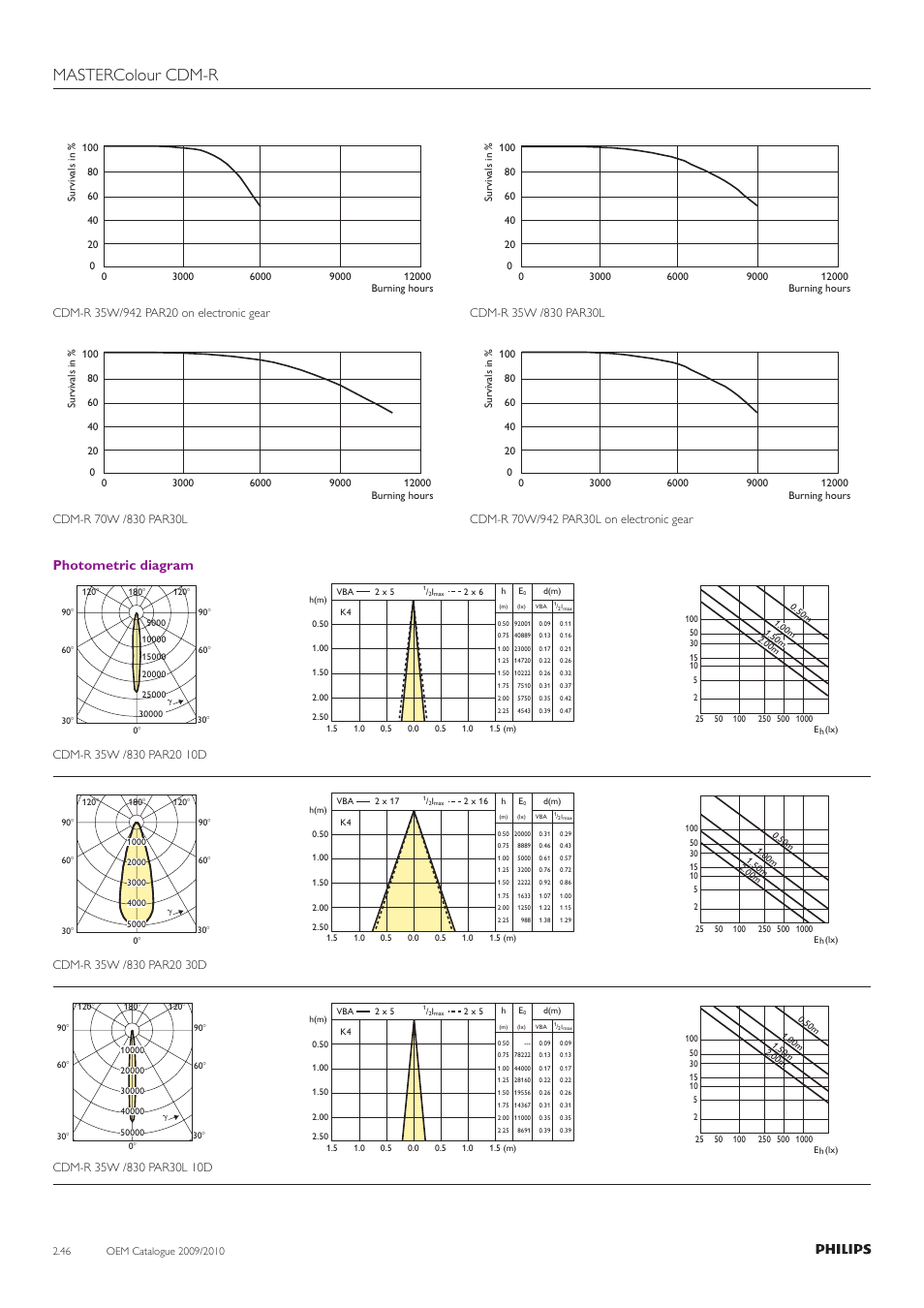 Mastercolour cdm-r, Photometric diagram | Philips Compact HID Lamp and Gear User Manual | Page 46 / 100