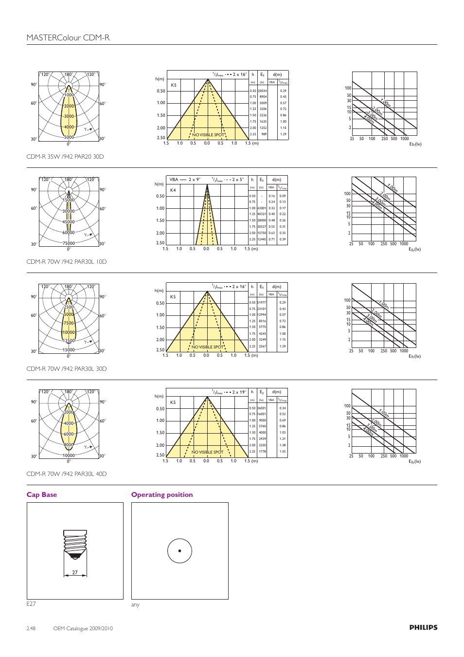 Mastercolour cdm-r, Cap base, Operating position | Philips Compact HID Lamp and Gear User Manual | Page 48 / 100