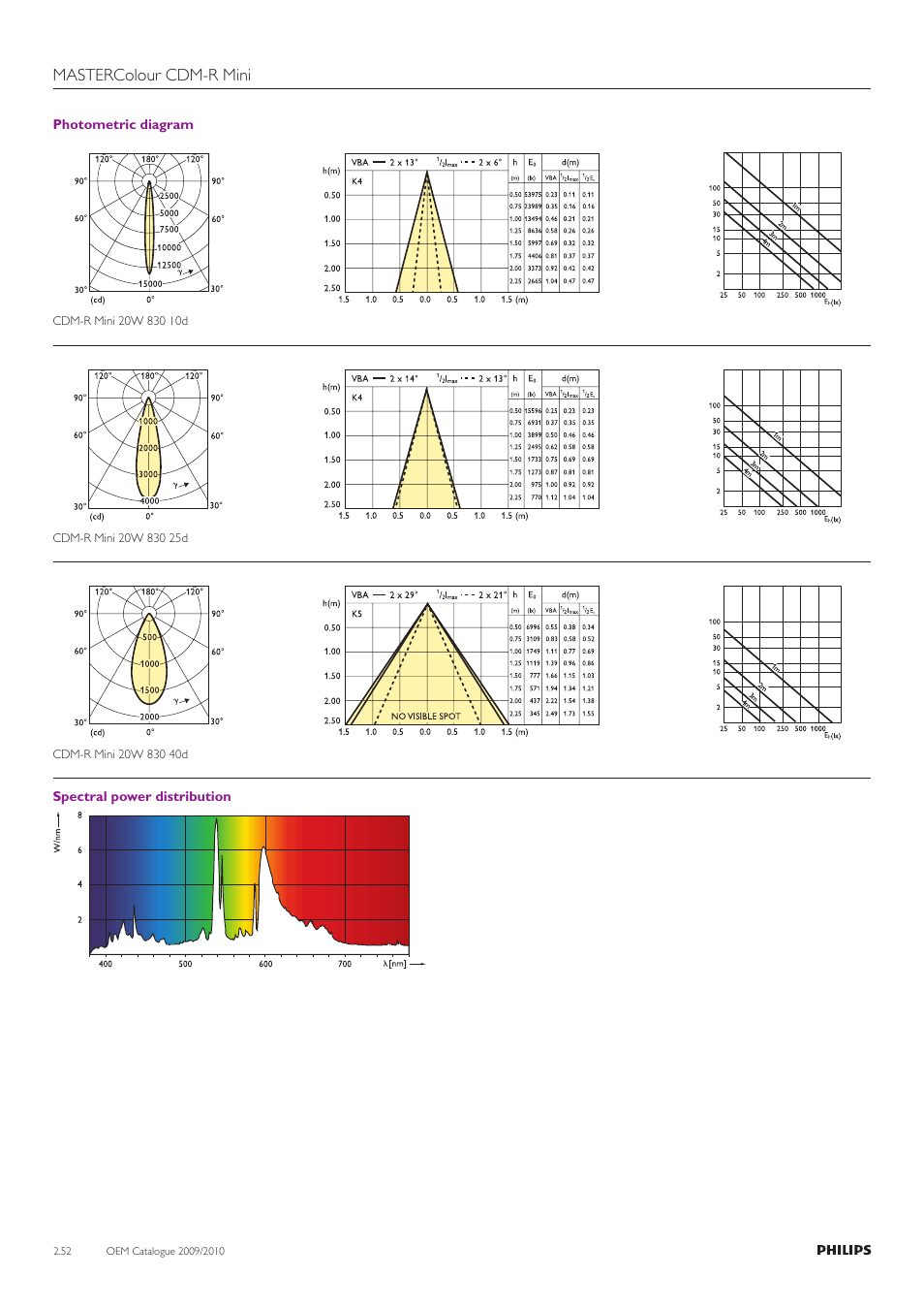 Mastercolour cdm-r mini | Philips Compact HID Lamp and Gear User Manual | Page 52 / 100