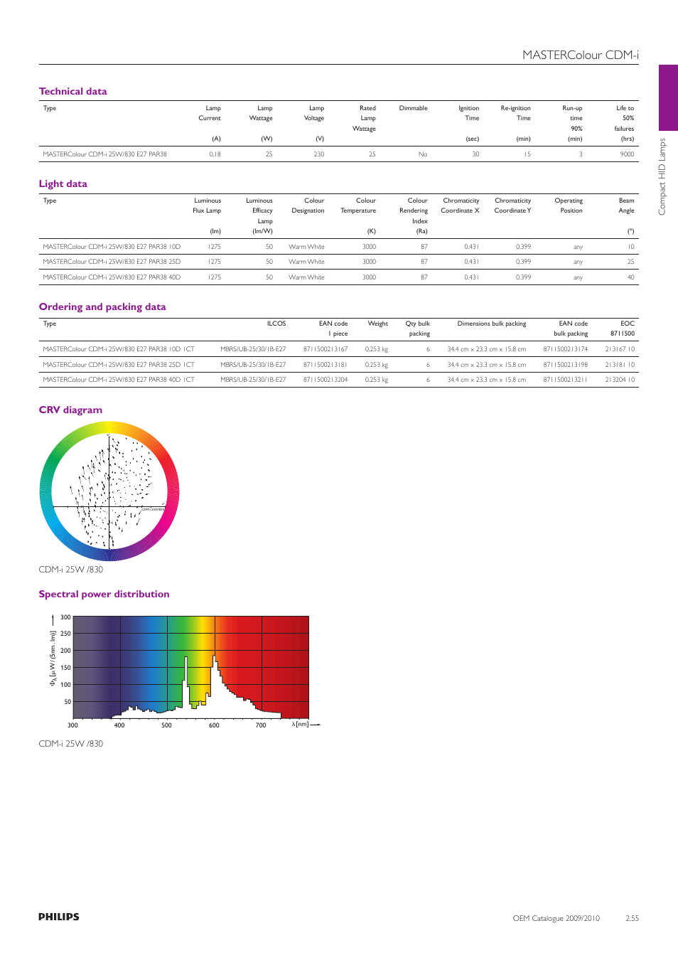 Mastercolour cdm-i, Technical data, Light data | Ordering and packing data, Crv diagram, Spectral power distribution | Philips Compact HID Lamp and Gear User Manual | Page 55 / 100