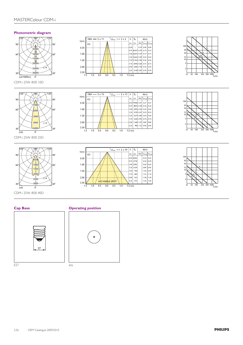 Mastercolour cdm-i, Photometric diagram, Cap base | Operating position | Philips Compact HID Lamp and Gear User Manual | Page 56 / 100