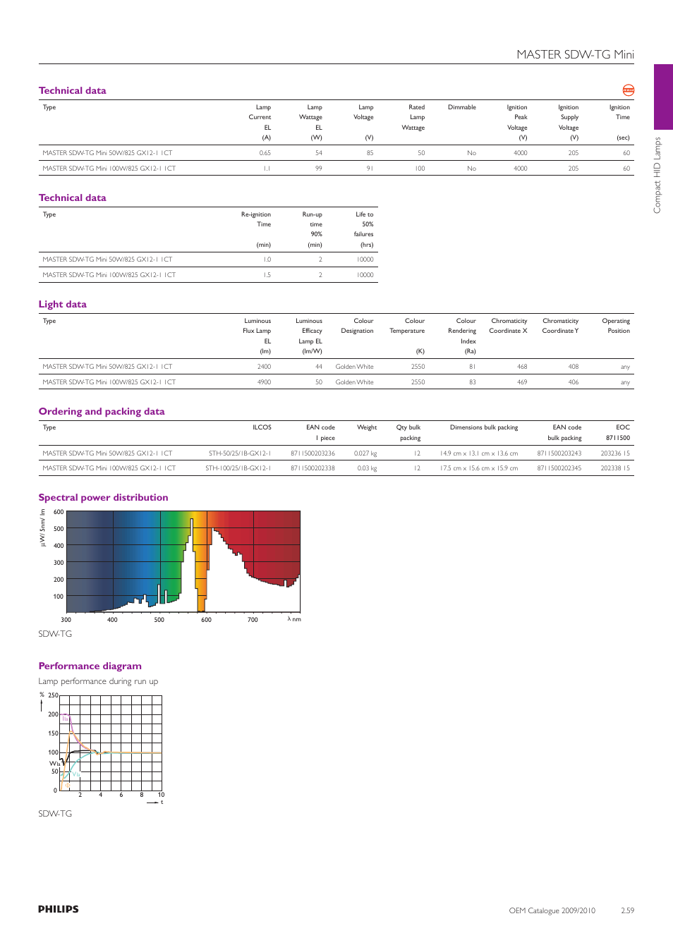 Master sdw-tg mini, Technical data, Light data | Ordering and packing data, Spectral power distribution, Performance diagram | Philips Compact HID Lamp and Gear User Manual | Page 59 / 100