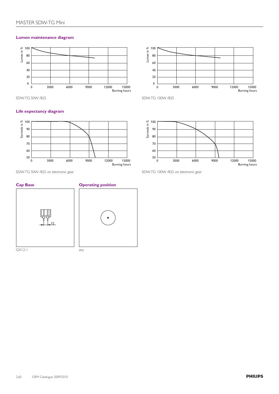 Master sdw-tg mini | Philips Compact HID Lamp and Gear User Manual | Page 60 / 100