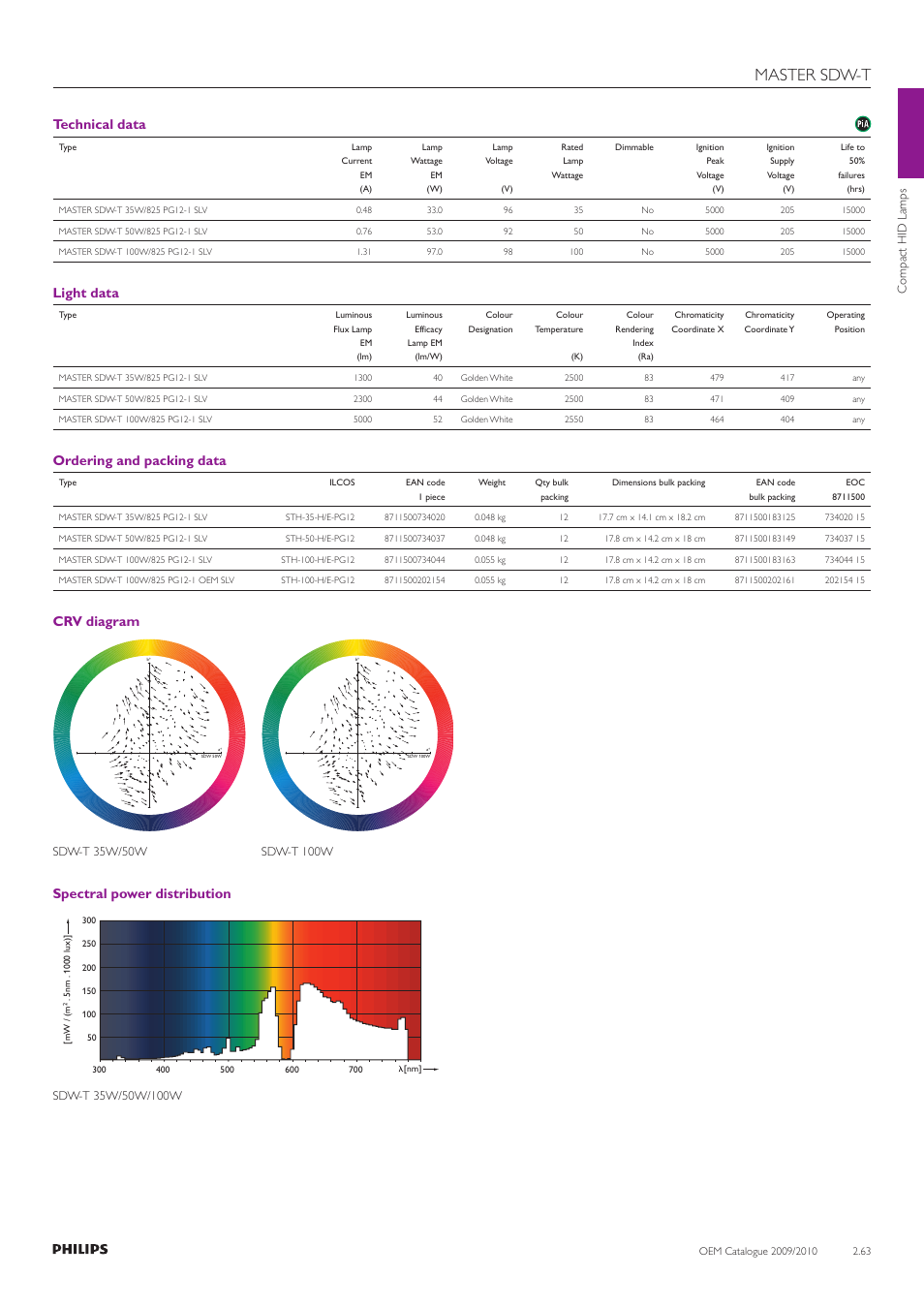 Master sdw-t, Technical data, Light data | Ordering and packing data, Crv diagram, Spectral power distribution | Philips Compact HID Lamp and Gear User Manual | Page 63 / 100