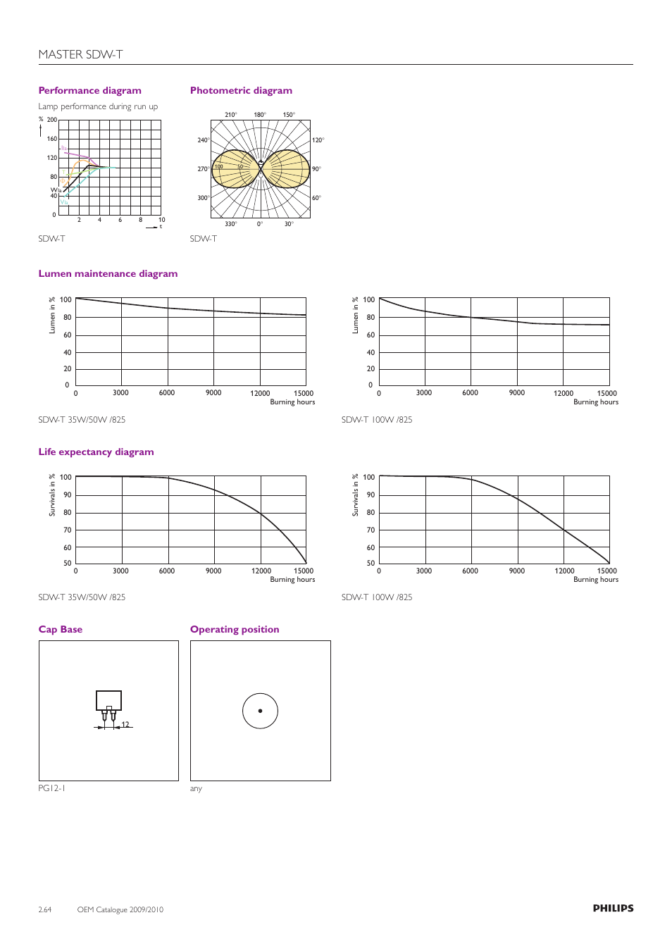 Master sdw-t, Performance diagram, Lumen maintenance diagram | Life expectancy diagram, Photometric diagram, Cap base, Operating position | Philips Compact HID Lamp and Gear User Manual | Page 64 / 100