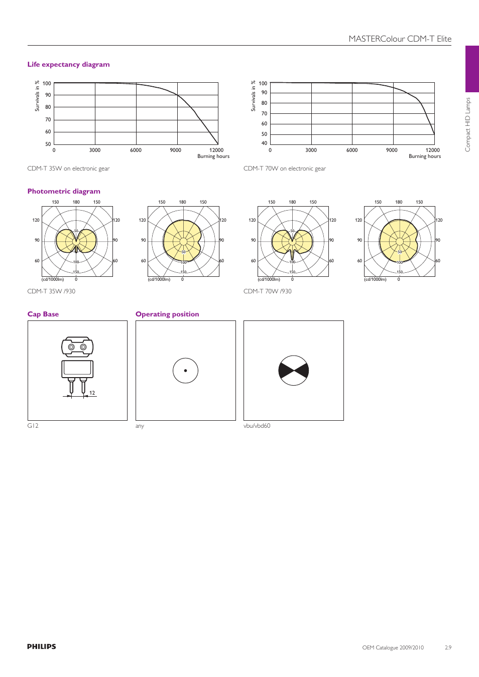 Mastercolour cdm-t elite, Life expectancy diagram, Photometric diagram | Cap base, Operating position | Philips Compact HID Lamp and Gear User Manual | Page 9 / 100