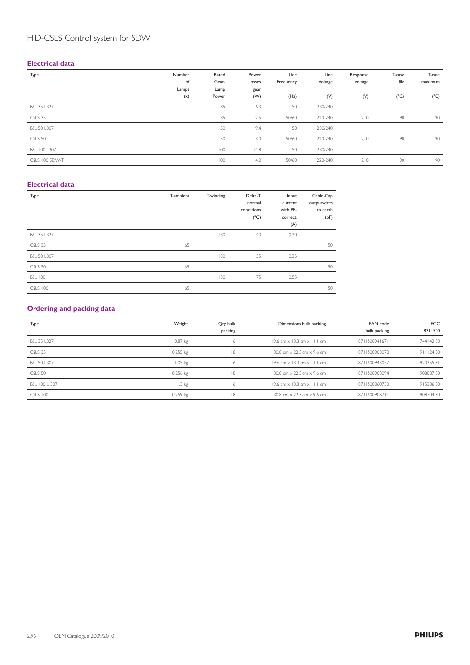 Hid-csls control system for sdw, Electrical data, Ordering and packing data | Philips Compact HID Lamp and Gear User Manual | Page 96 / 100