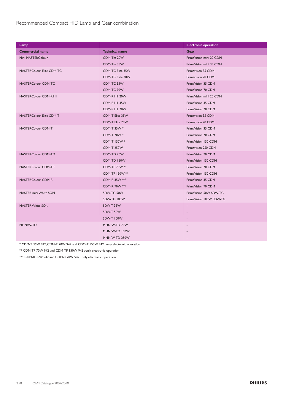 Recommended compact hid lamp and gear combination | Philips Compact HID Lamp and Gear User Manual | Page 98 / 100