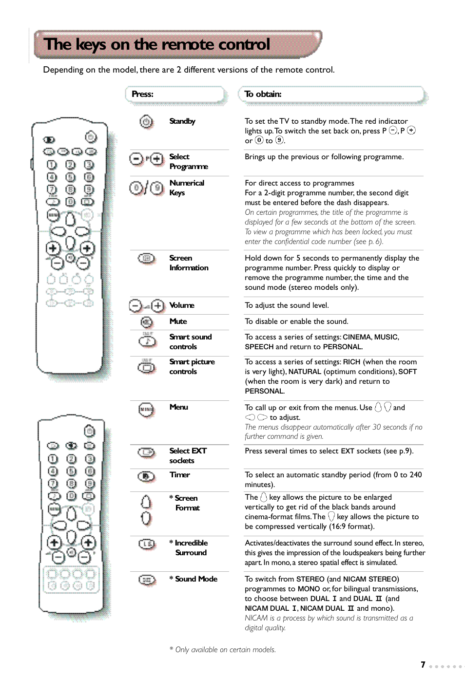 The keys on the remote control | Philips 14PT1365 User Manual | Page 7 / 10