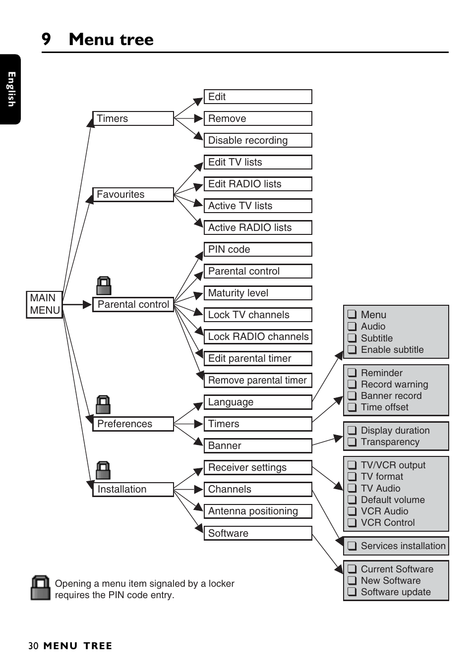 9 menu tree | Philips DTR1000 User Manual | Page 32 / 152