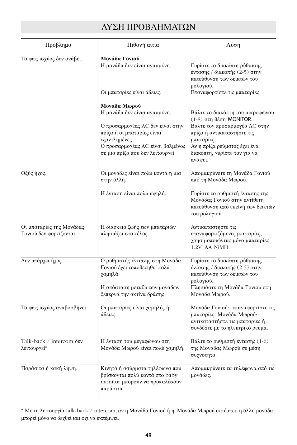 Λυση προβληματων | Philips SC367 User Manual | Page 49 / 75
