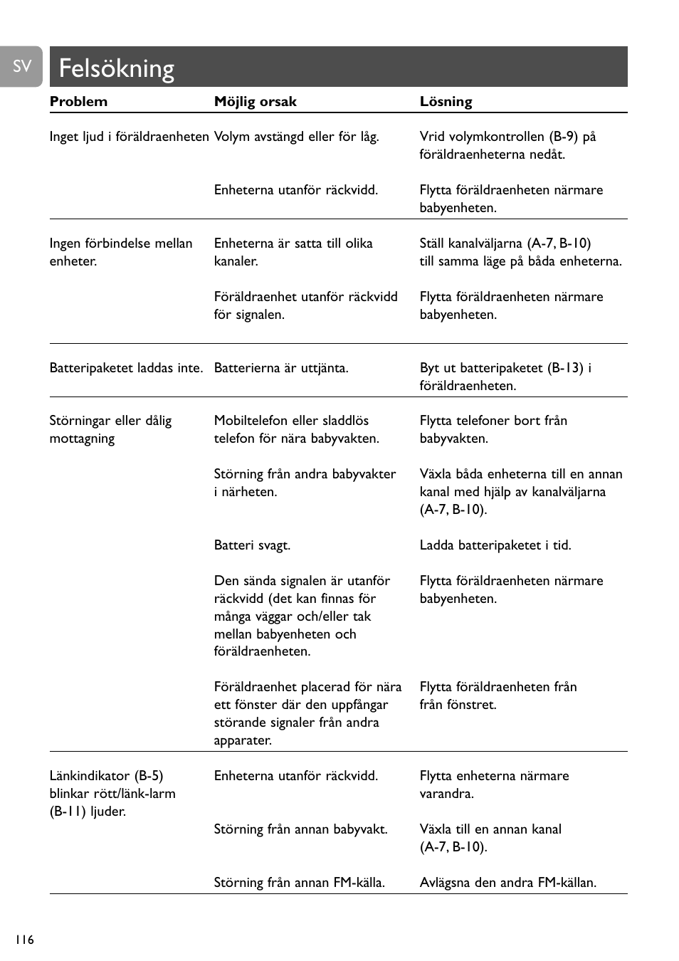 Felsökning | Philips SBCSC465 User Manual | Page 116 / 173