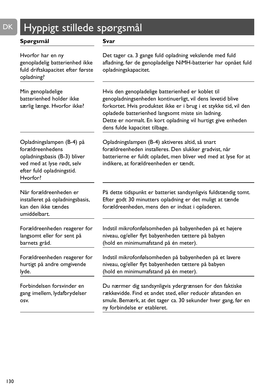 Hyppigt stillede spørgsmål | Philips SBCSC465 User Manual | Page 130 / 173