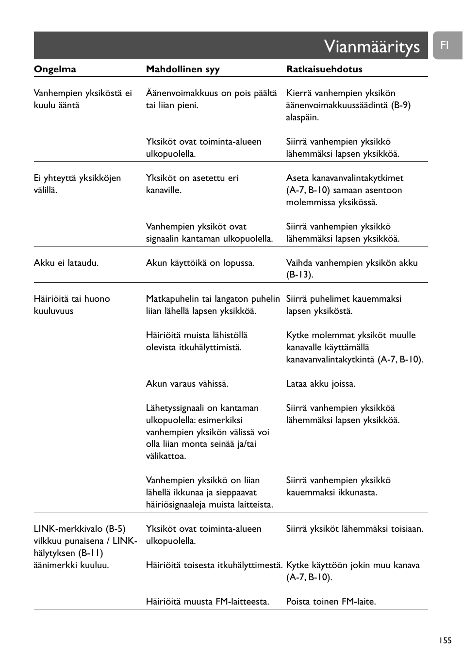 Vianmääritys | Philips SBCSC465 User Manual | Page 155 / 173