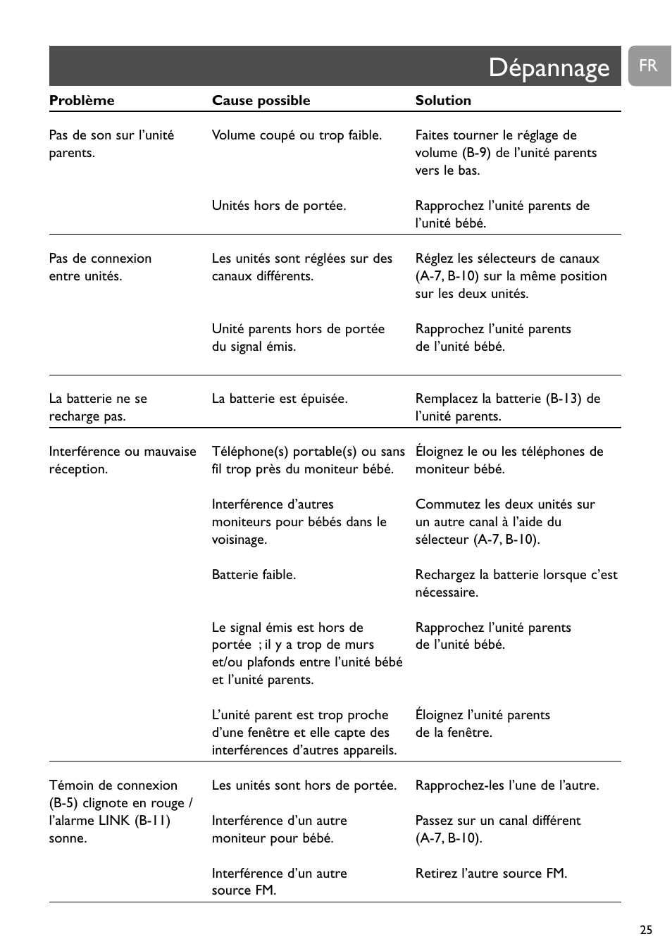 Dépannage | Philips SBCSC465 User Manual | Page 25 / 173