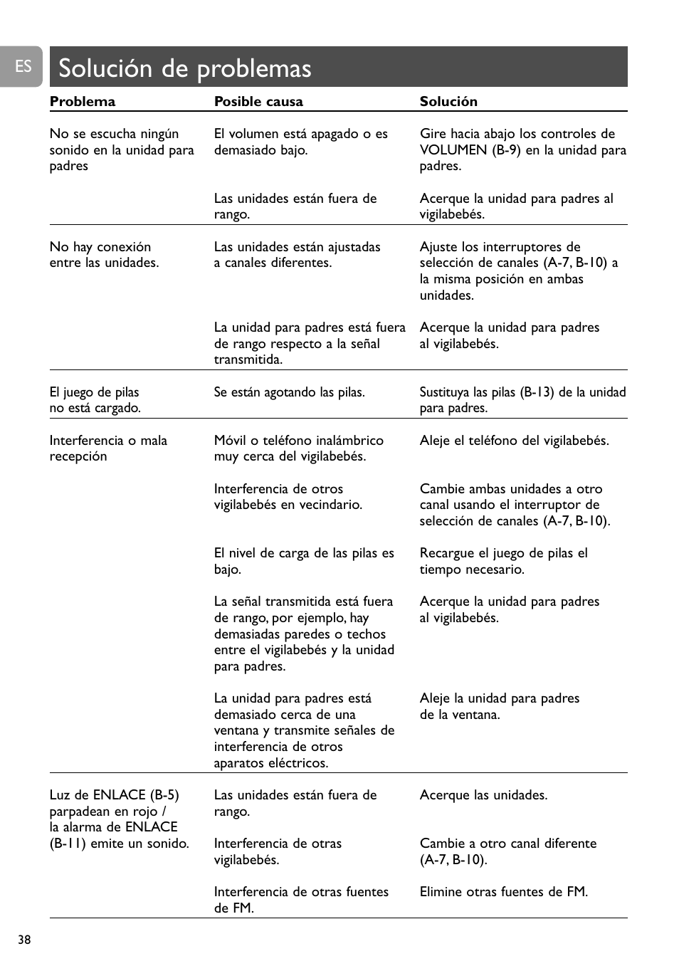Solución de problemas | Philips SBCSC465 User Manual | Page 38 / 173