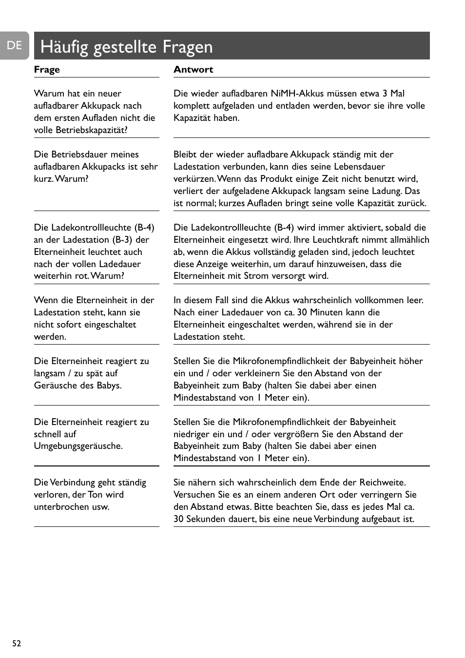 Häufig gestellte fragen | Philips SBCSC465 User Manual | Page 52 / 173