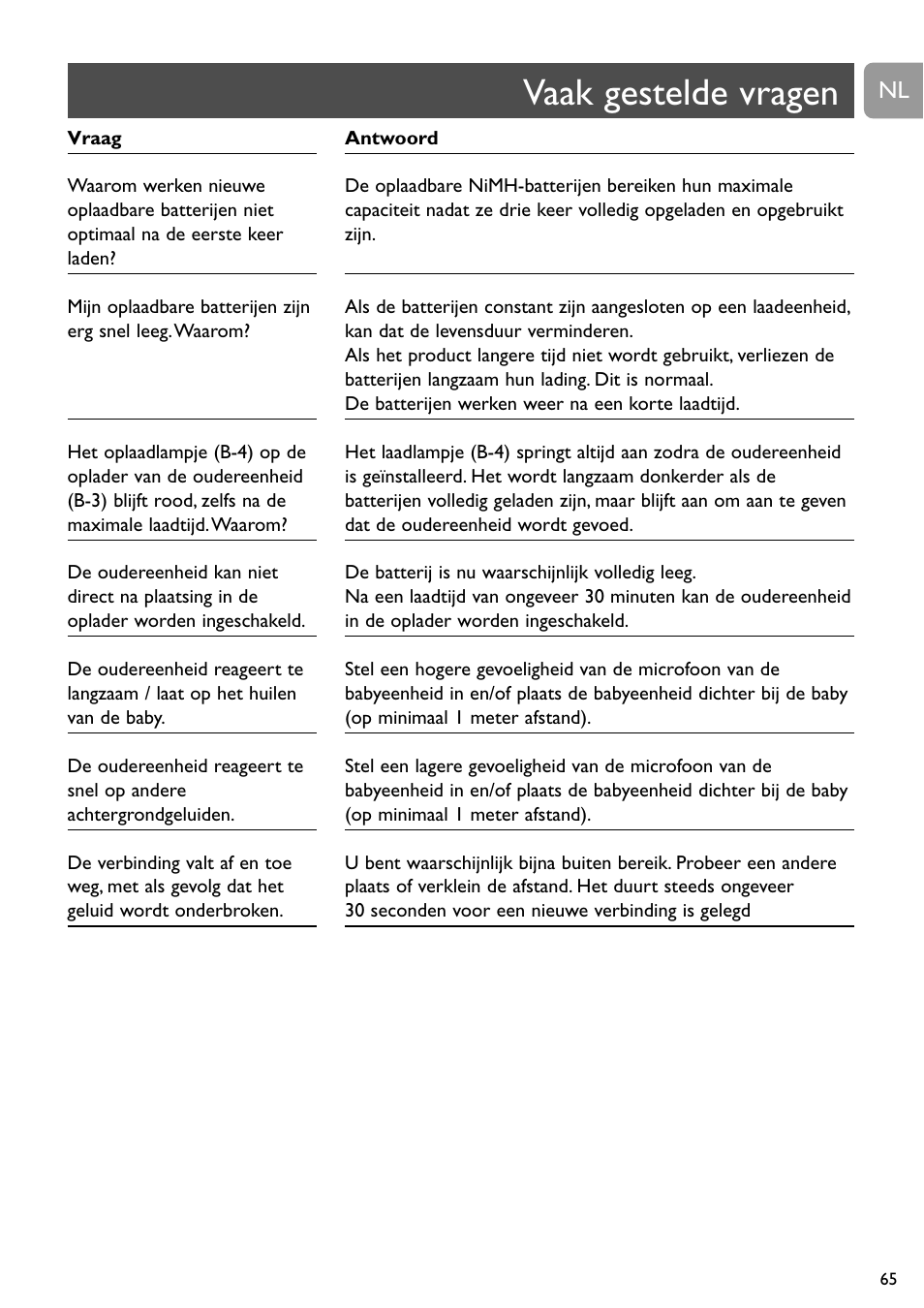 Vaak gestelde vragen | Philips SBCSC465 User Manual | Page 65 / 173