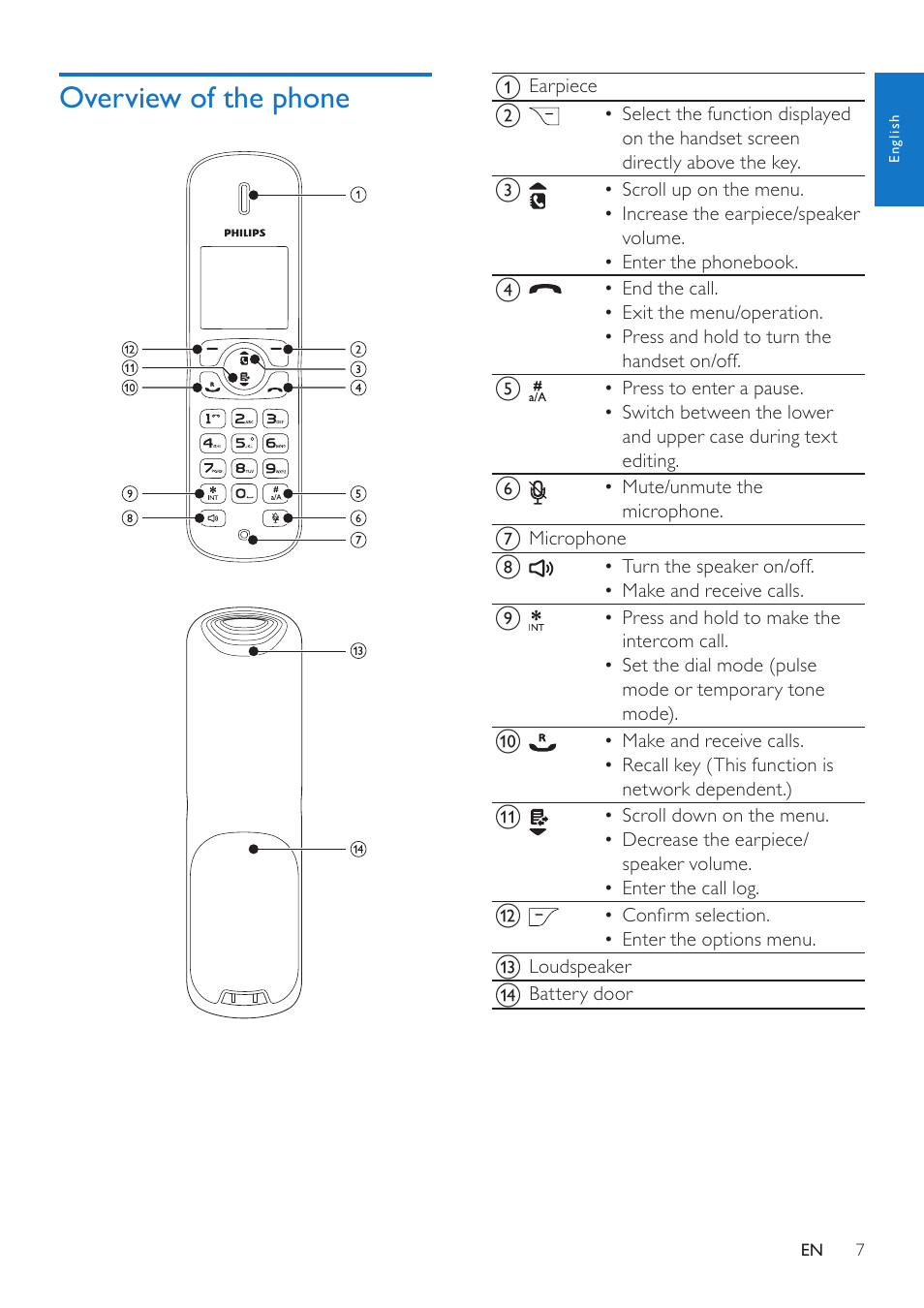 Overview of the phone | Philips CD280 User Manual | Page 7 / 40