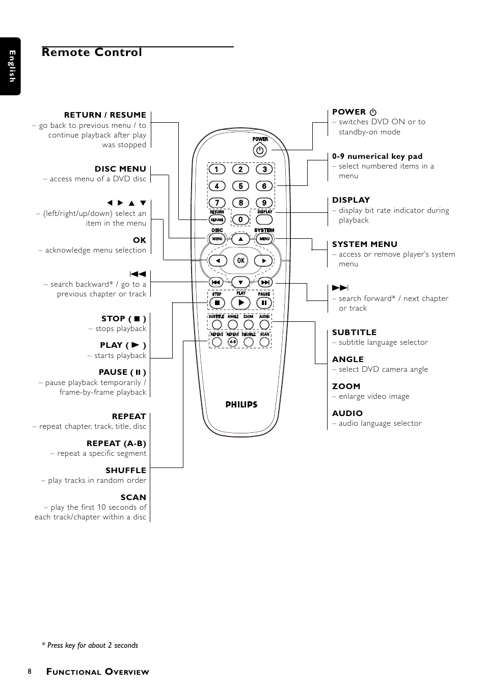 Remote control | Philips DVD870P User Manual | Page 8 / 22