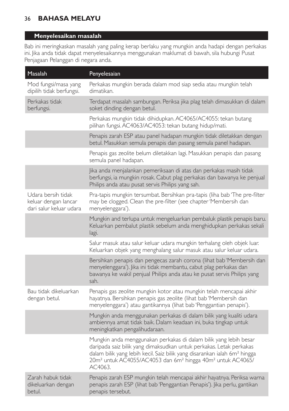 Menyelesaikan masalah | Philips AC4065 User Manual | Page 36 / 56