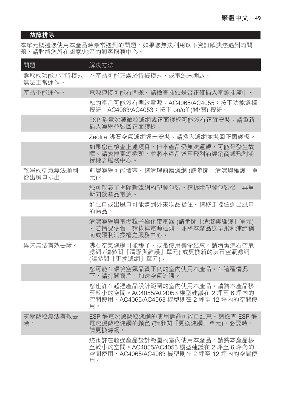 故障排除 | Philips AC4065 User Manual | Page 49 / 56