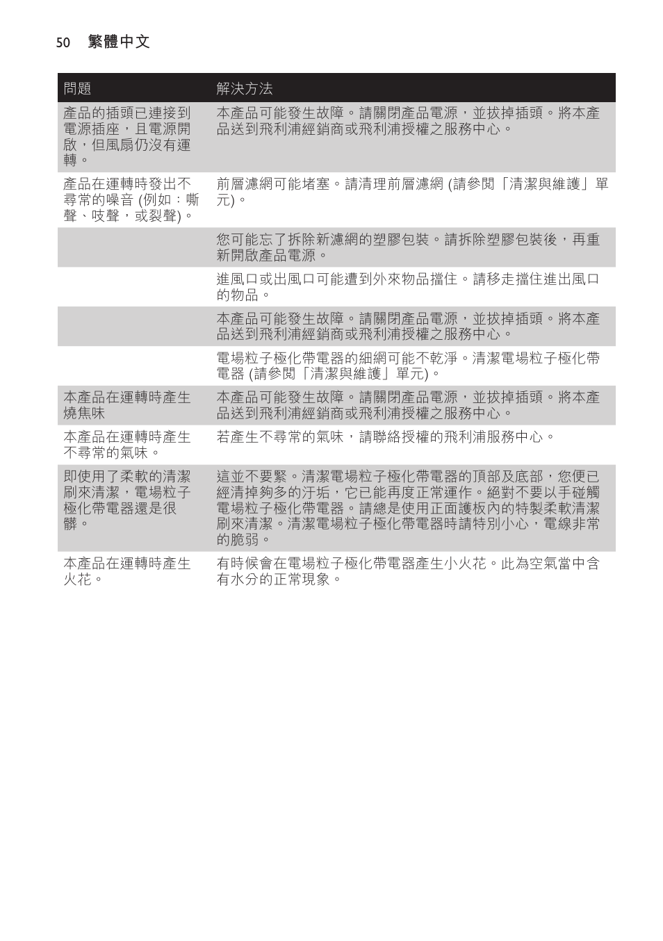 Philips AC4065 User Manual | Page 50 / 56