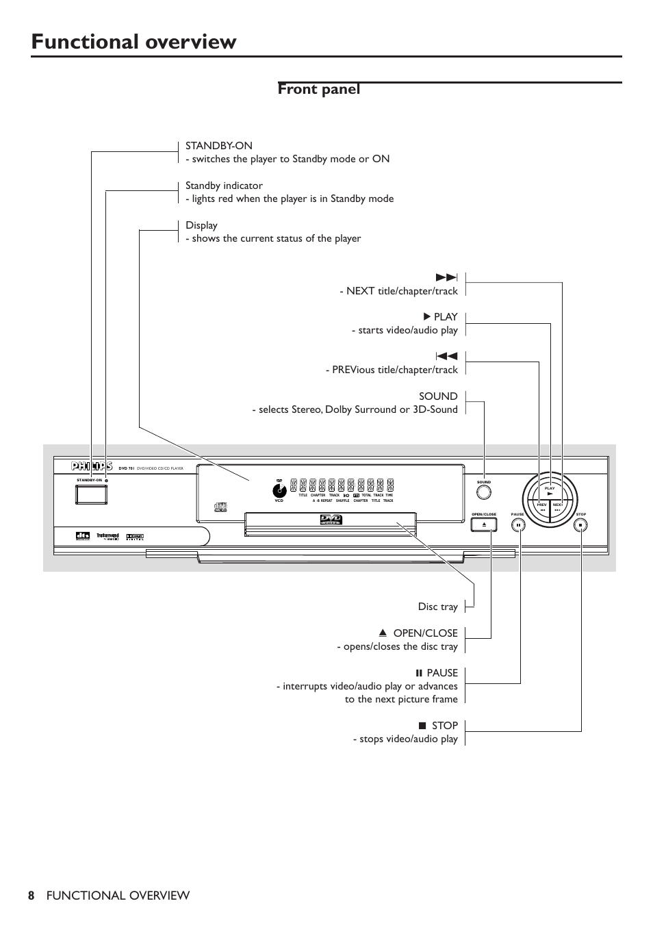 Functional overview, Front panel | Philips DVD701/931 User Manual | Page 4 / 30