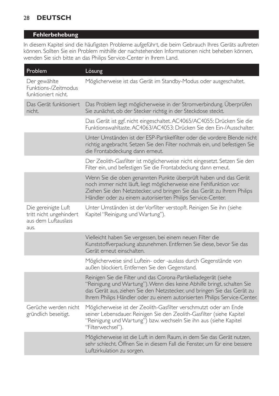 Fehlerbehebung | Philips AC4053 User Manual | Page 28 / 116