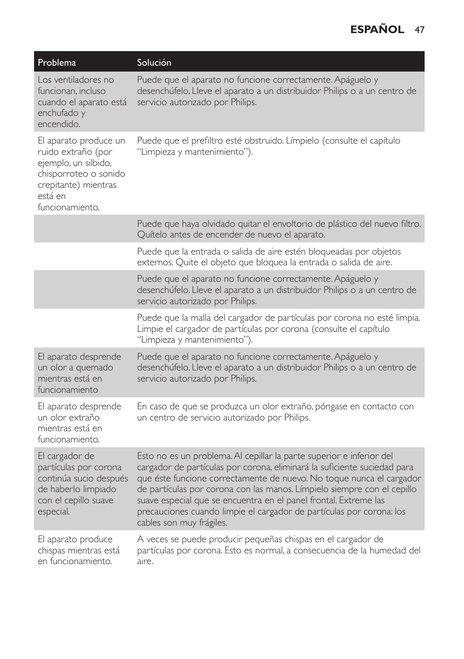 Philips AC4053 User Manual | Page 47 / 116