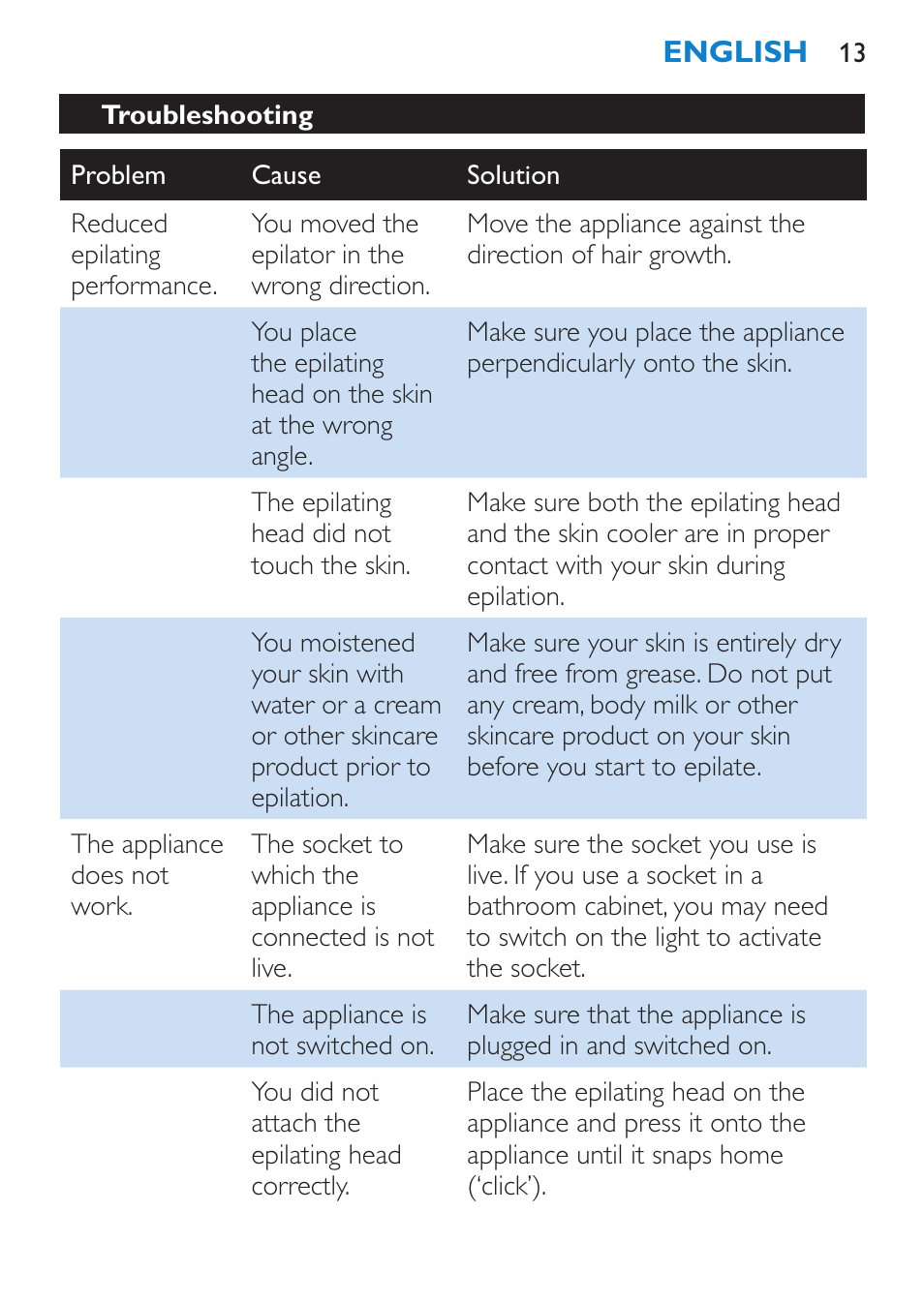 Troubleshooting | Philips Satinelle ICE User Manual | Page 13 / 96