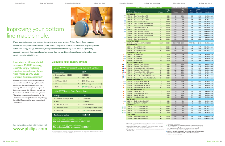 Improving your bottom line made simple, Calculate your energy savings, For complete product information, visit | Philips Energy Saver Compact Fluorescent Lamp User Manual | Page 12 / 13