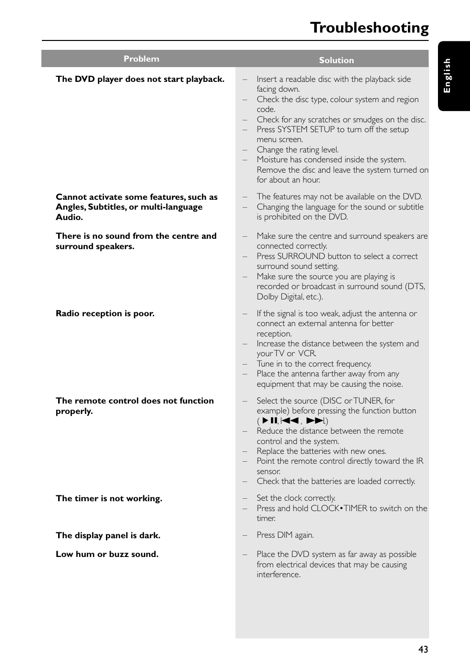 Troubleshooting | Philips MX5500D/21 User Manual | Page 43 / 45