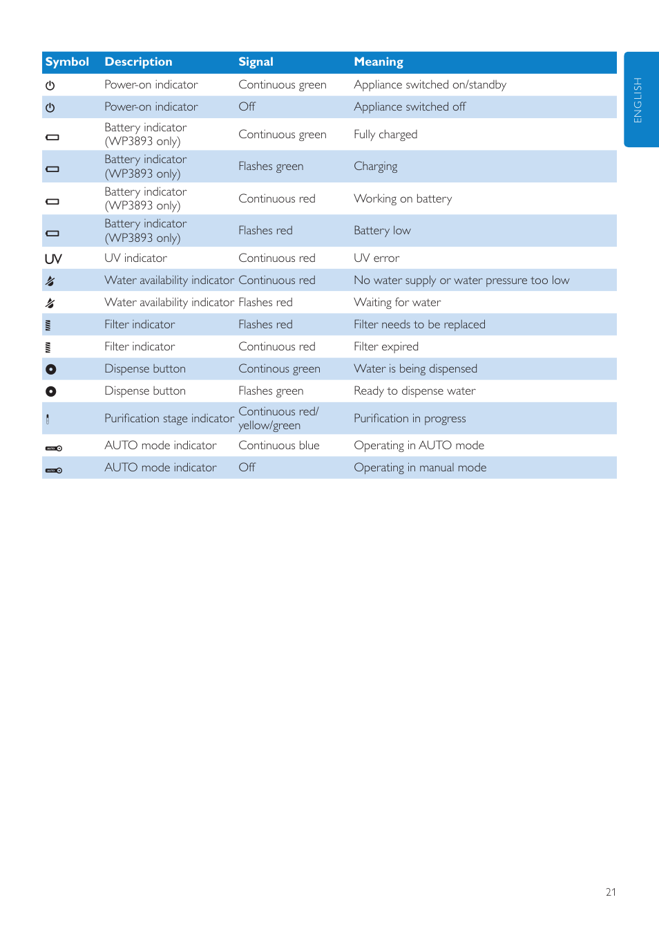 Philips WP3892 User Manual | Page 21 / 64