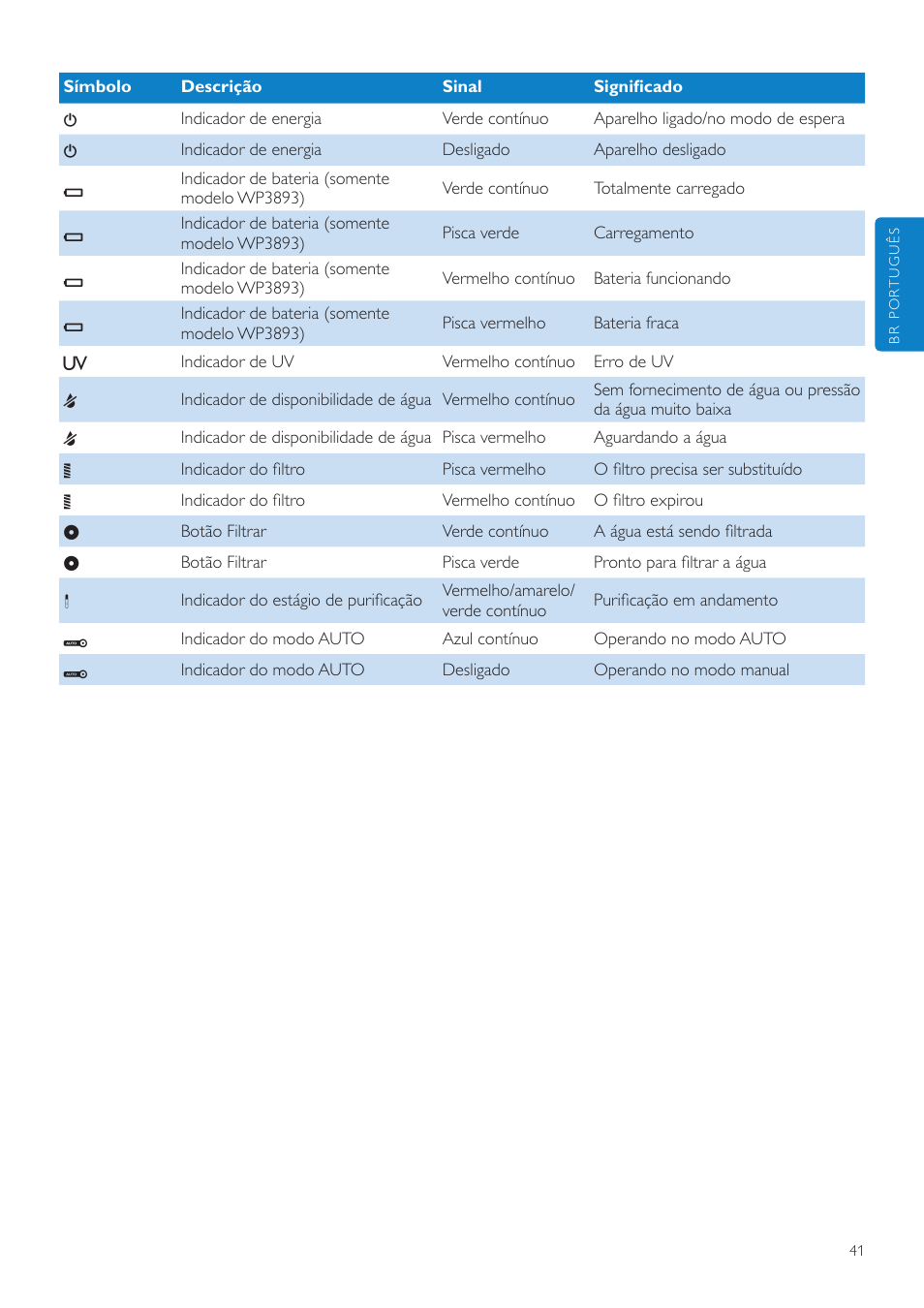 Philips WP3892 User Manual | Page 41 / 64