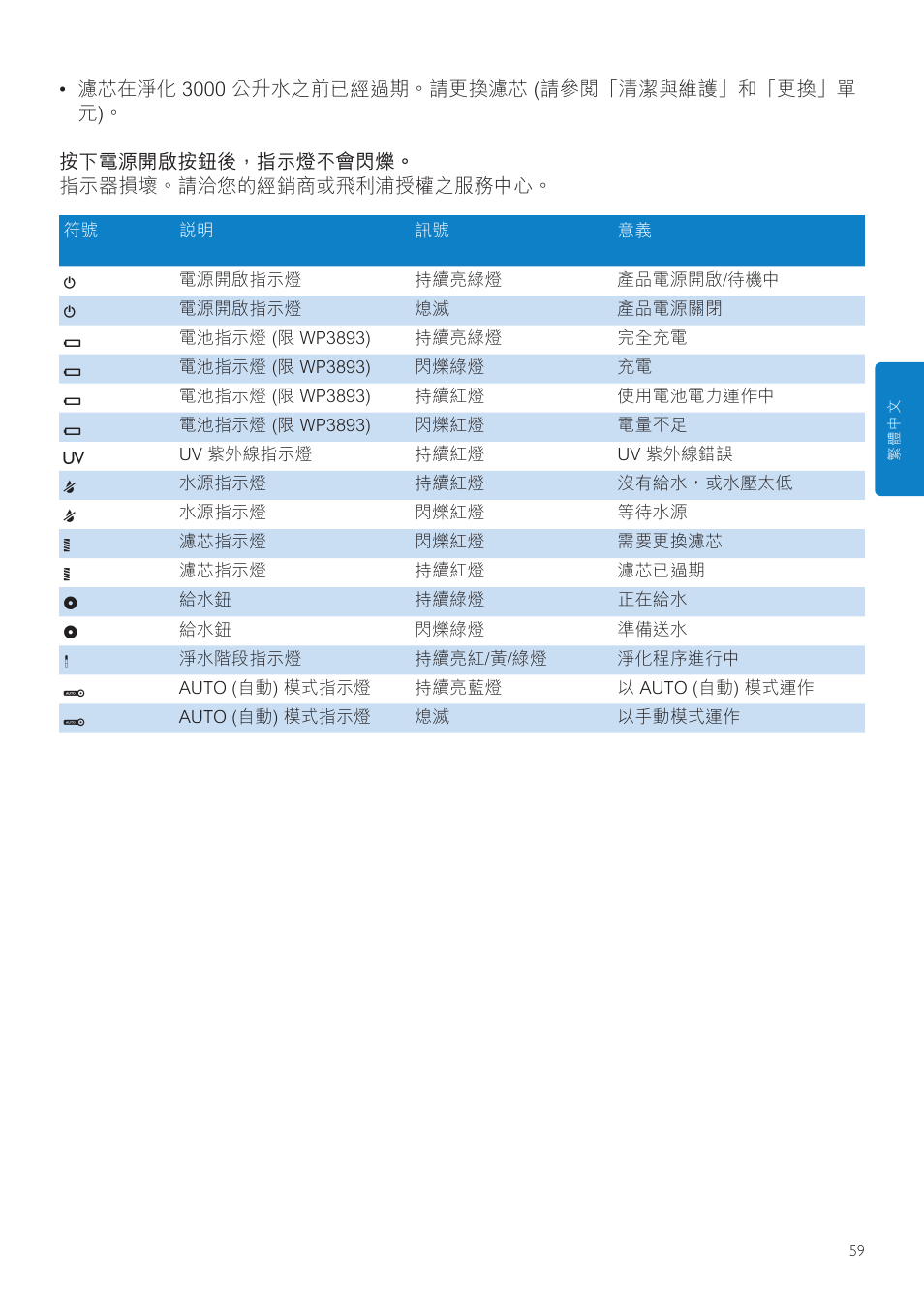 Philips WP3892 User Manual | Page 59 / 64