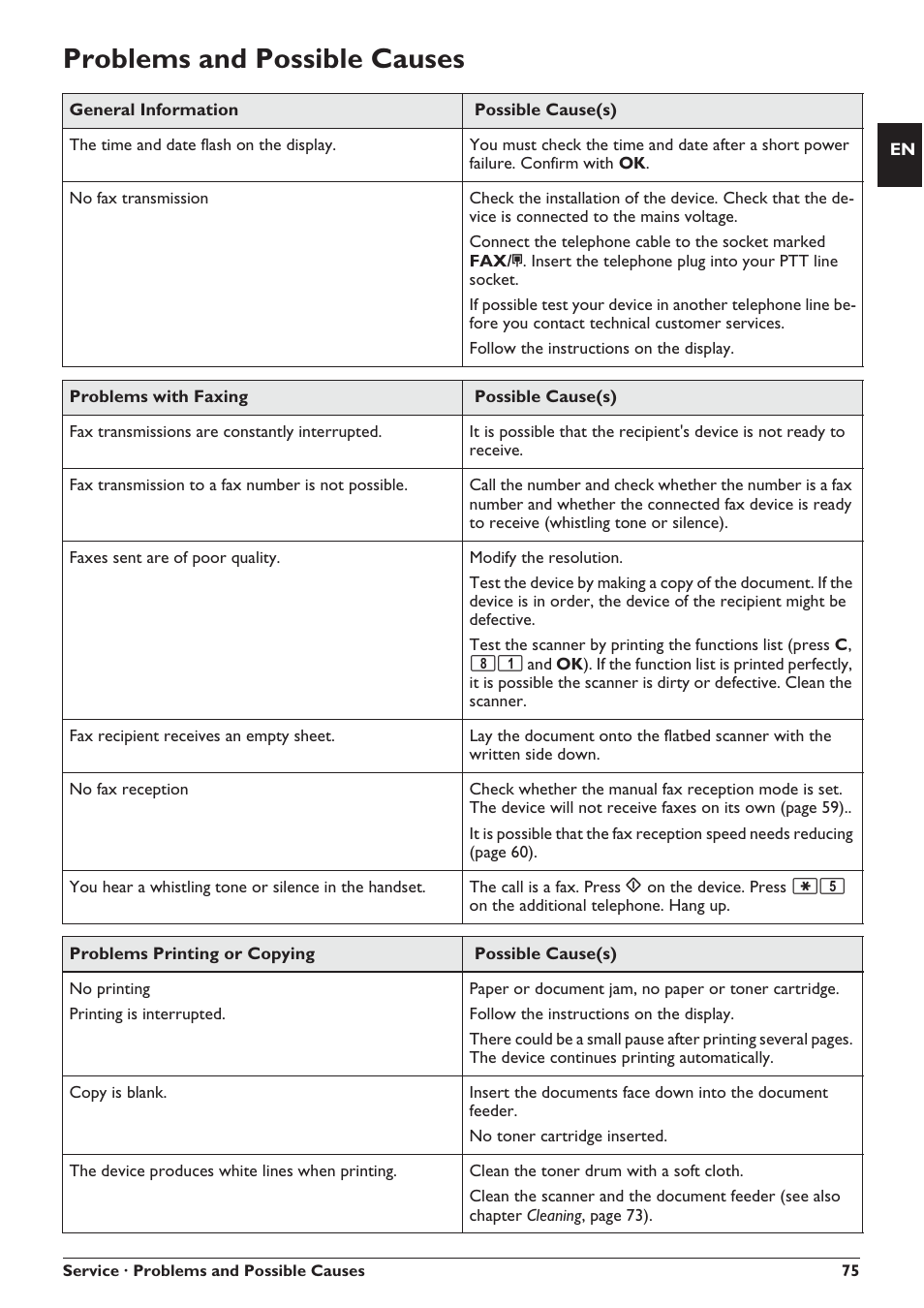 Problems and possible causes | Philips SFF 6135D User Manual | Page 75 / 88